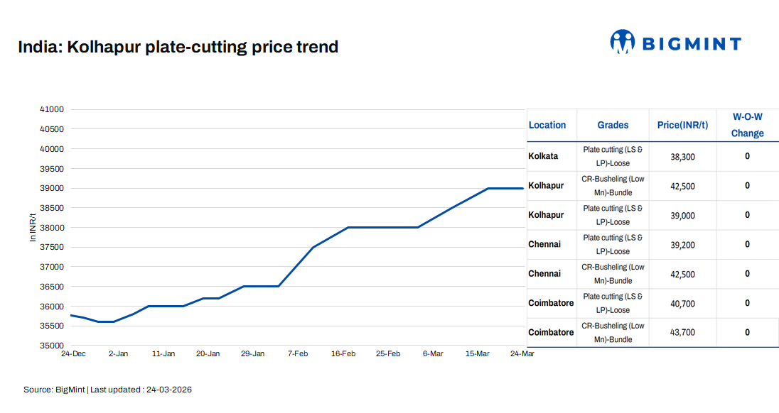 India: Foundry scrap prices remain stable w-o-w across all regions