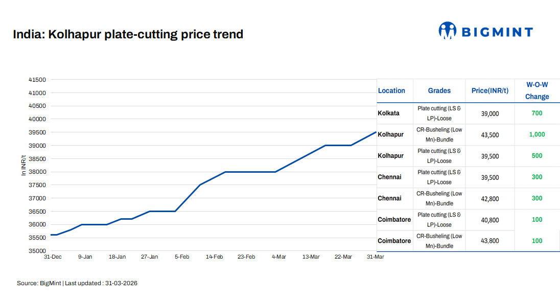India: Foundry scrap prices extend gains on tight supply