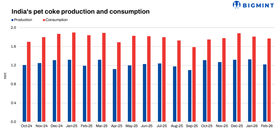 Indian petcoke production stable, consumption weak amid high prices and fuel shift