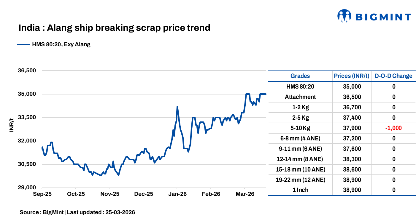 India: Melting scrap prices remain unchanged d-o-d in Alang