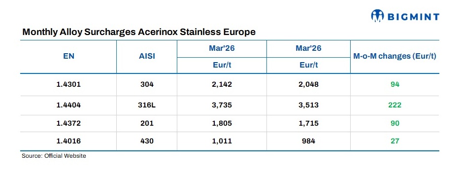 Spain: Acerinox announces stainless steel flat product surcharges for Apr’26