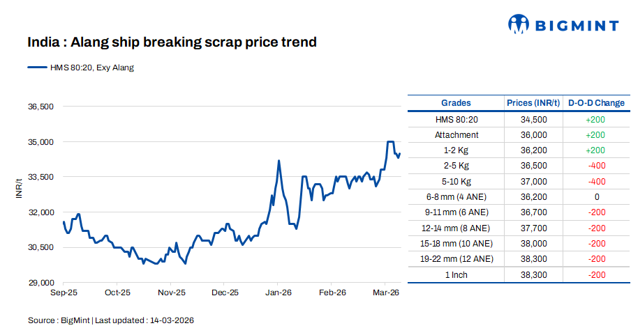 India: Melting scrap prices rise by INR 200/t d-o-d in Alang
