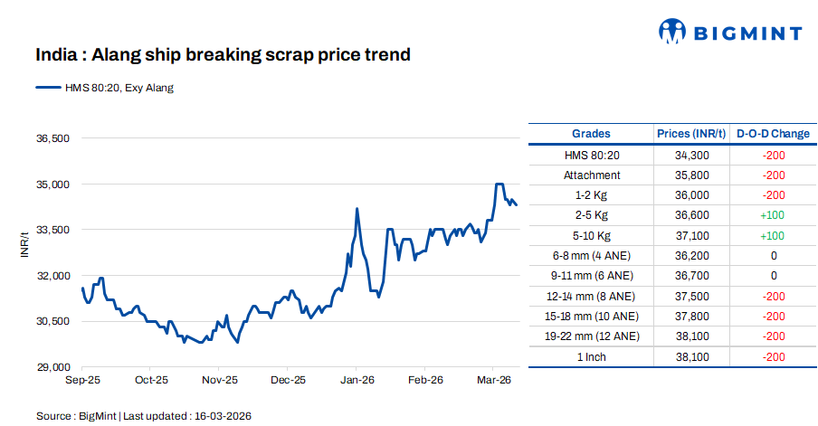 India: Melting scrap prices fall by INR 200/t d-o-d in Alang