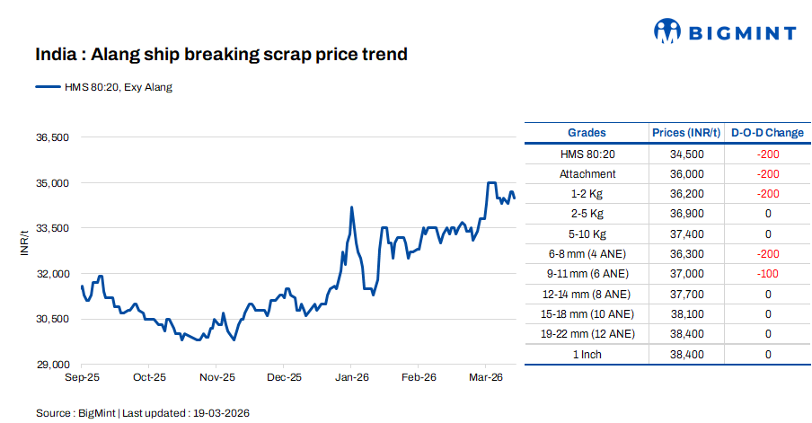 India: Melting scrap prices fall by INR 200/t d-o-d in Alang