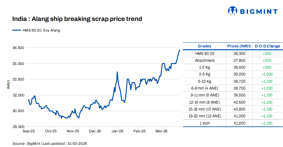 India: Melting scrap prices increase by INR 300/t d-o-d in Alang