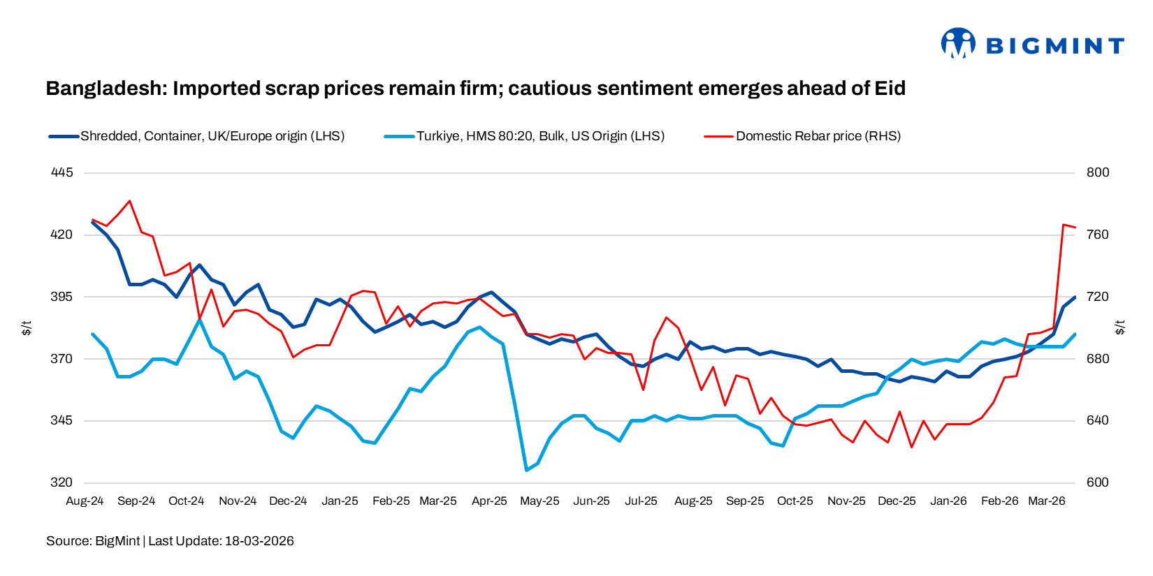 Bangladesh: Imported scrap prices remain firm; cautious sentiment emerges ahead of Eid