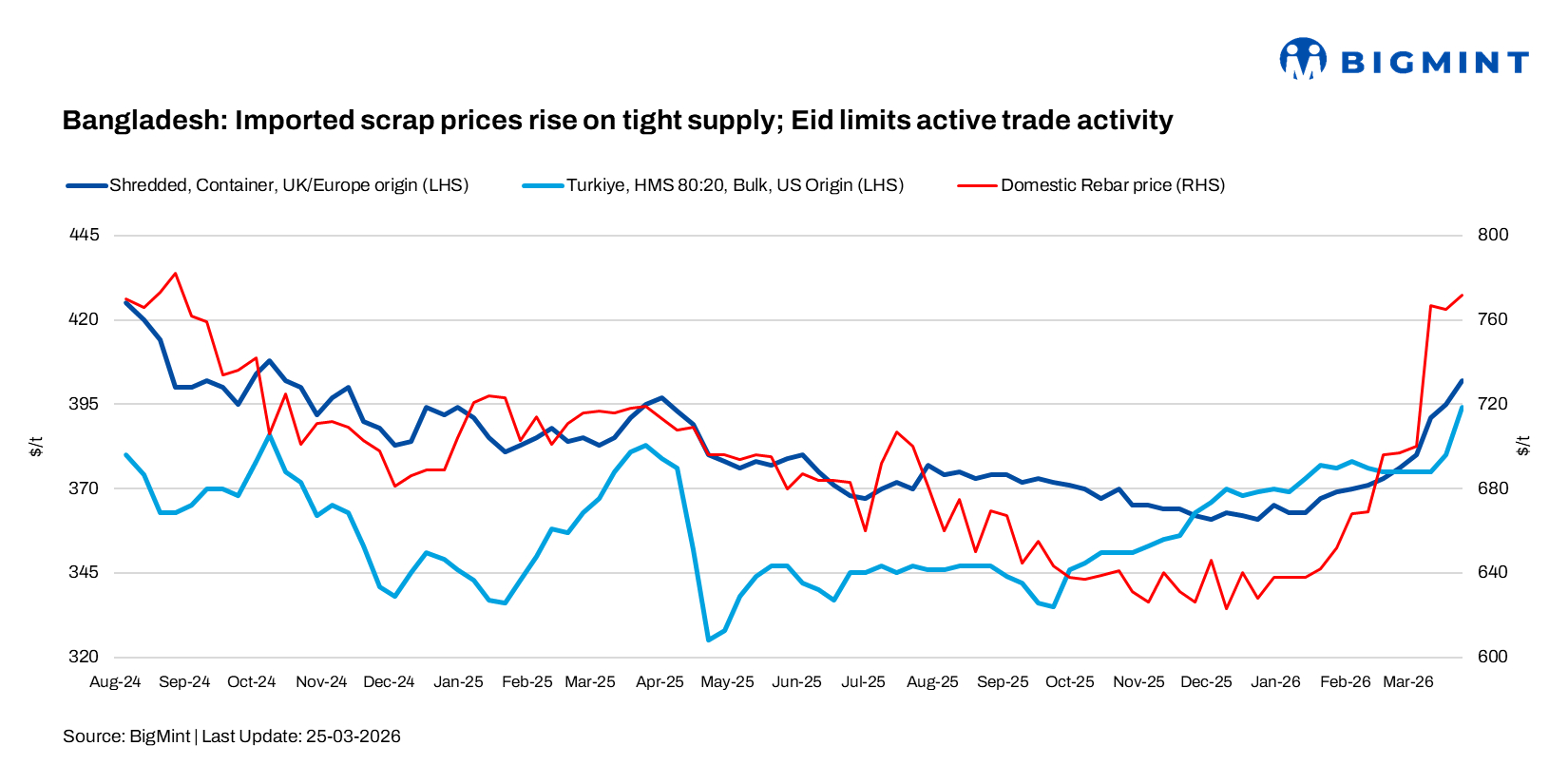 Bangladesh: Imported scrap prices rise on tight supply; Eid limits active trade activity