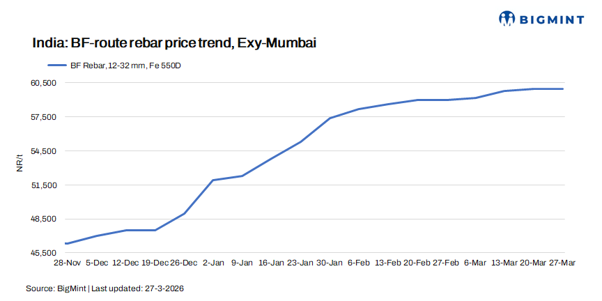India: Primary mills hike rebar prices by up to INR 1,000/t ($11/t) in end-Mar’26