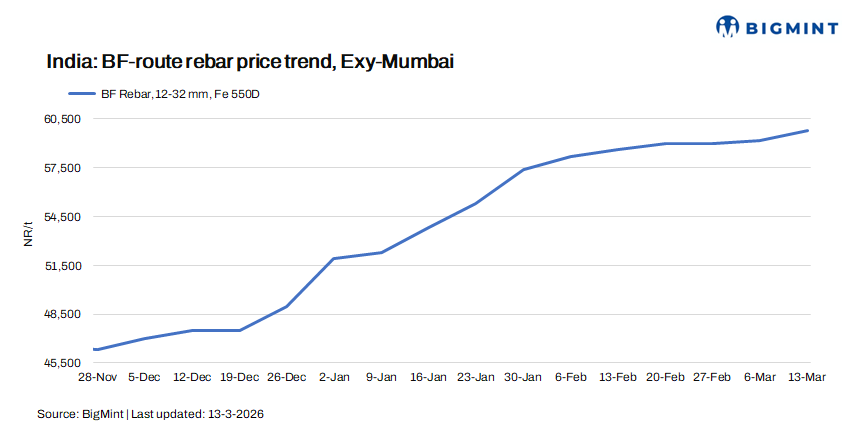 India: BF-rebar trade prices jump to 3-year high in Mar’26