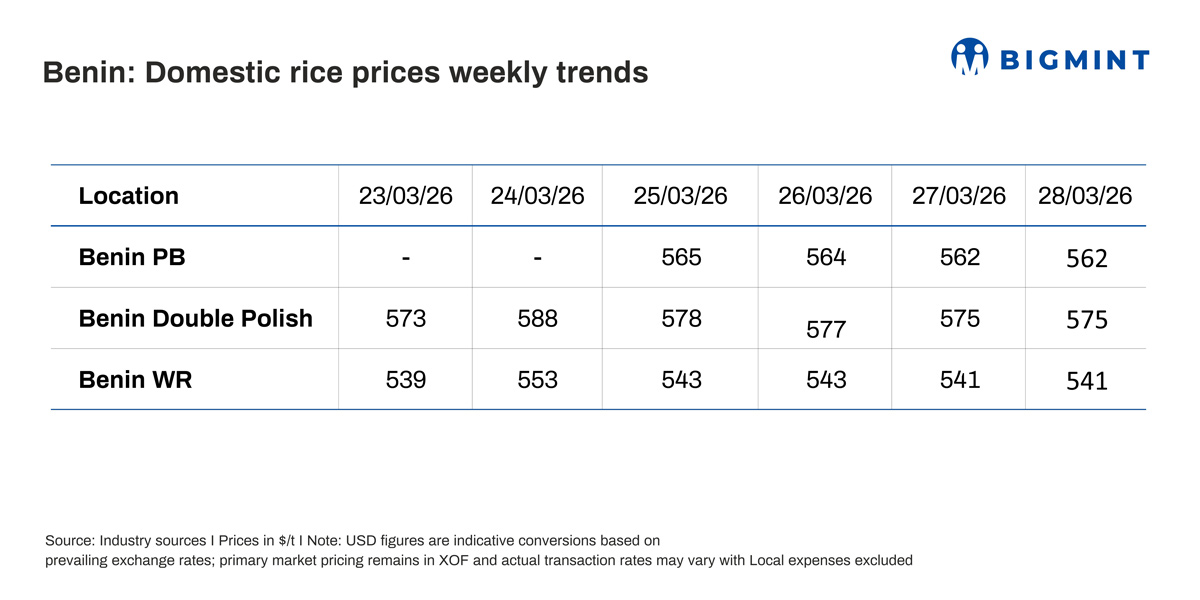Africa: Benin rice market softens after midweek peak