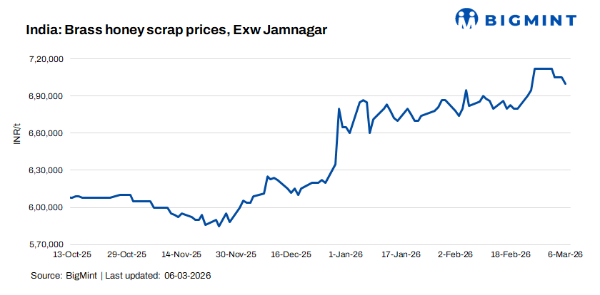 India: Brass honey scrap prices decline w-o-w in Jamnagar amid weak demand