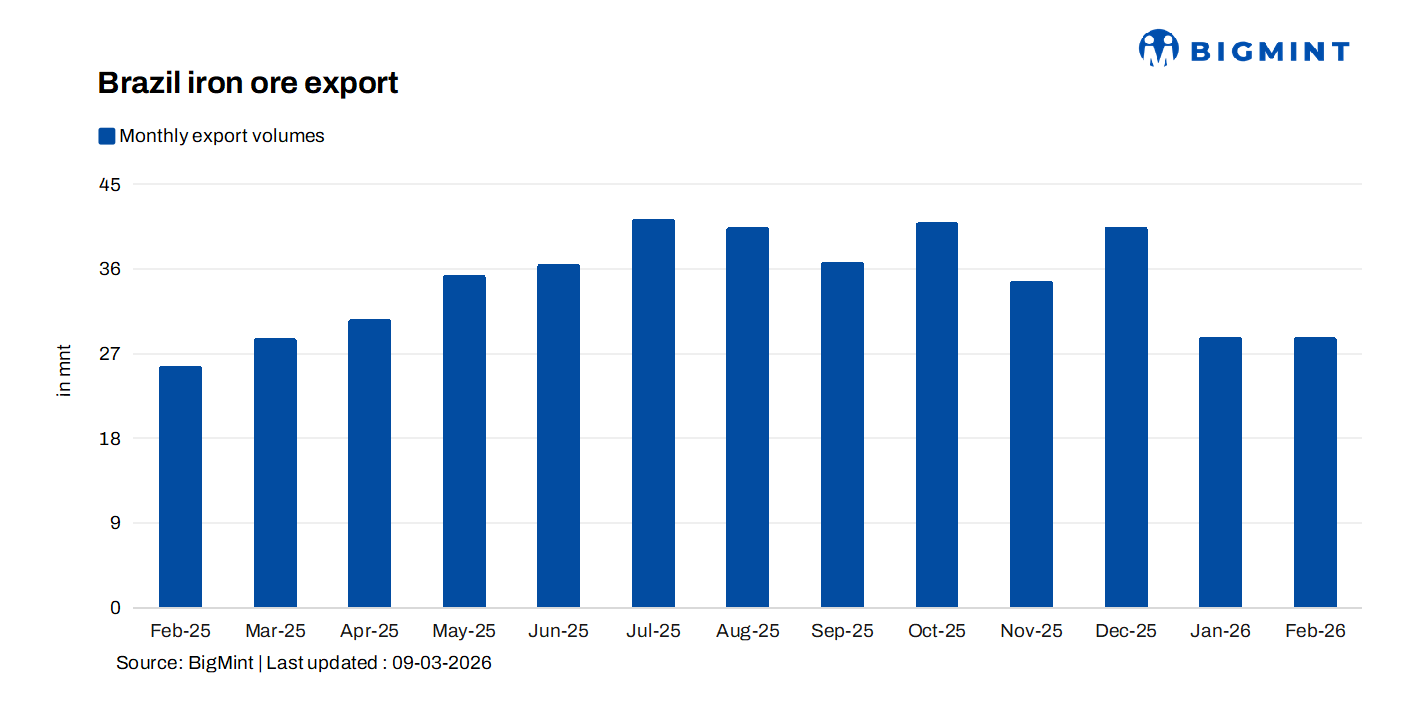 Brazil: Iron ore exports fall by 13% y-o-y in Feb’26