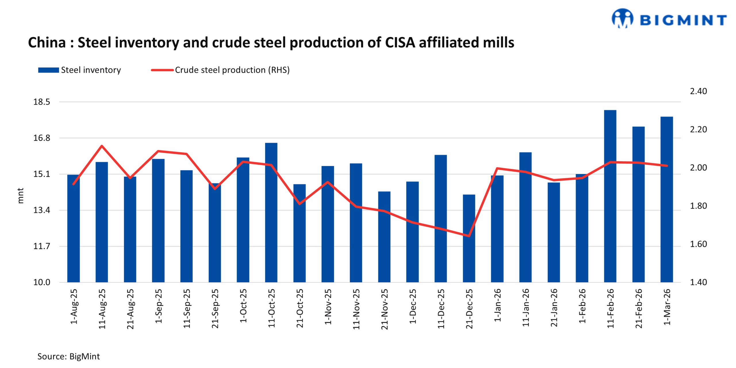 China: Steel inventories rise in early Mar’26, production shows downtrend