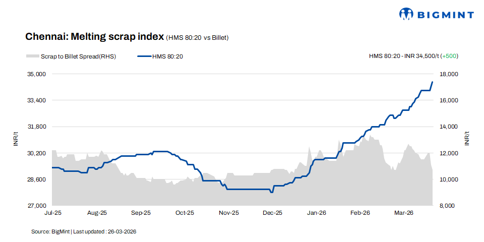 India: Ferrous scrap prices rise by INR 500/t w-o-w in Chennai on supply shortage – 26 Mar