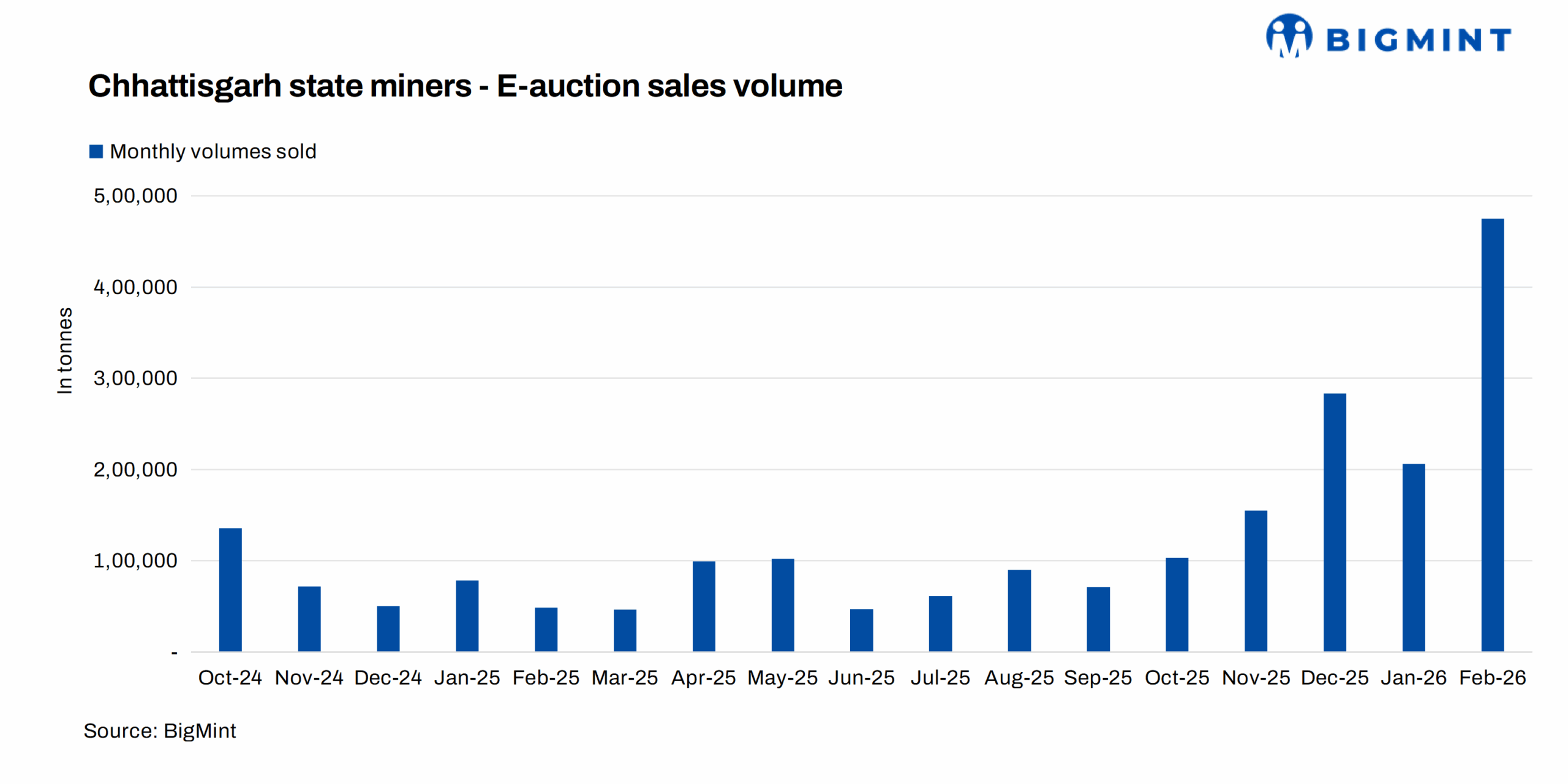 India: Around 80,000 t of iron ore booked at NMDC Chhattisgarh’s auctions