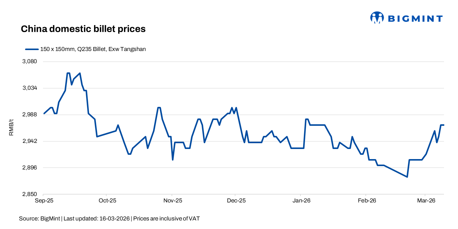 China: Billet prices steady amid slow demand recovery