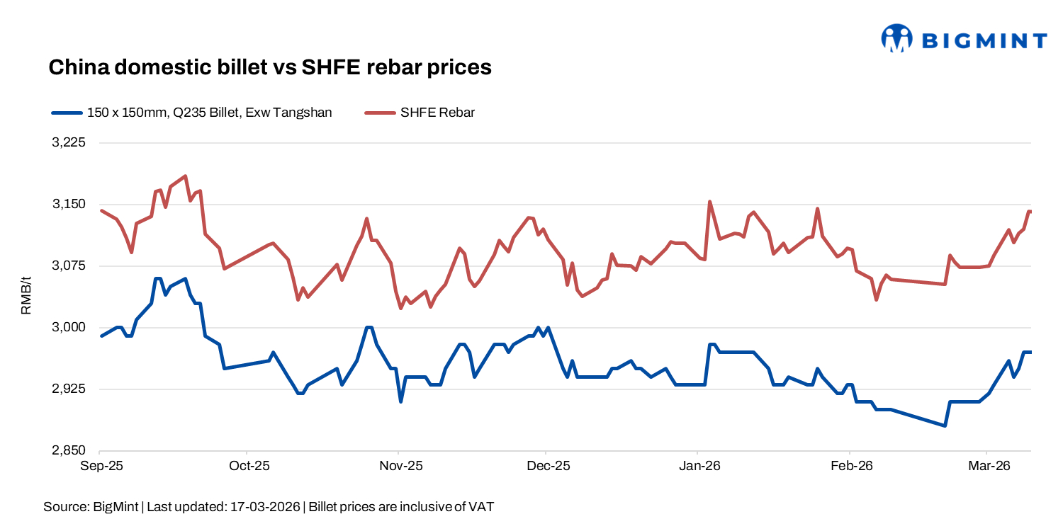 China: Billet prices edge higher as firm raw materials support market