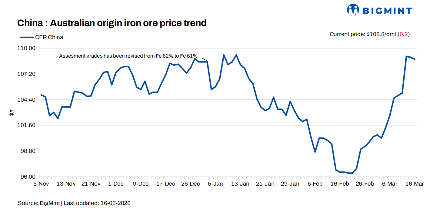 China: Iron ore spot prices edge down d-o-d