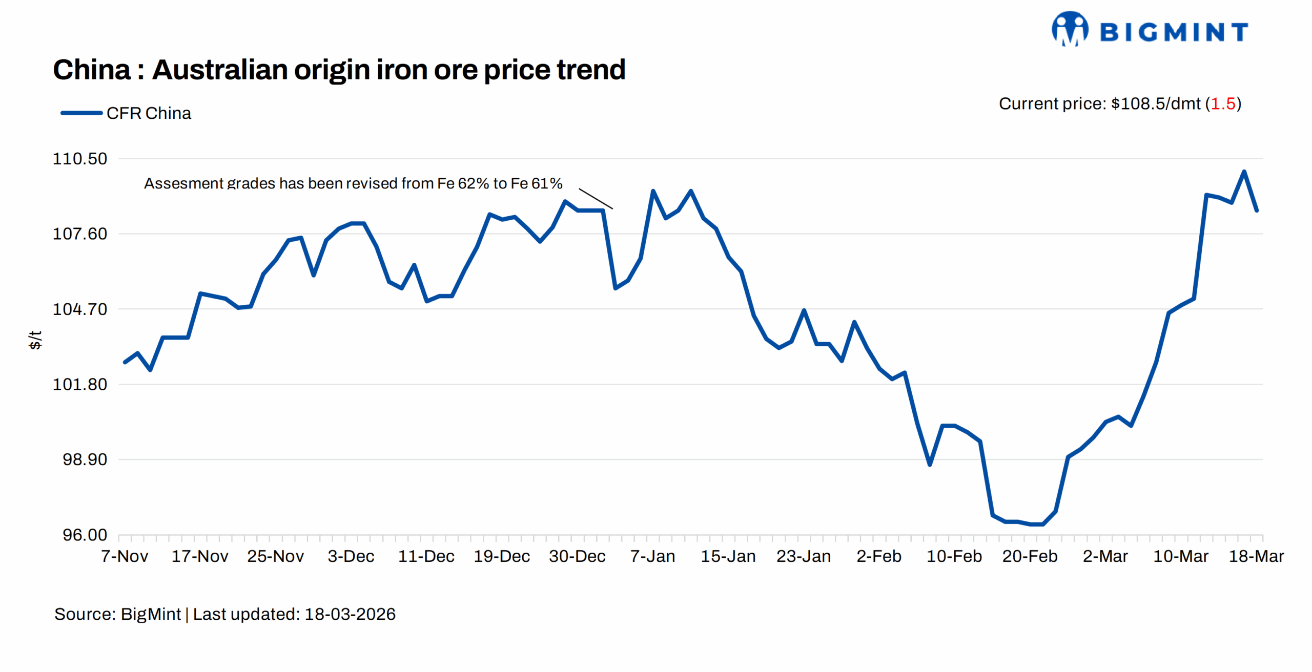 China: Iron ore spot prices drop by $2/dmt d-o-d