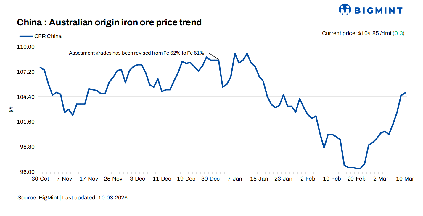 China: Iron ore spot prices edge up d-o-d