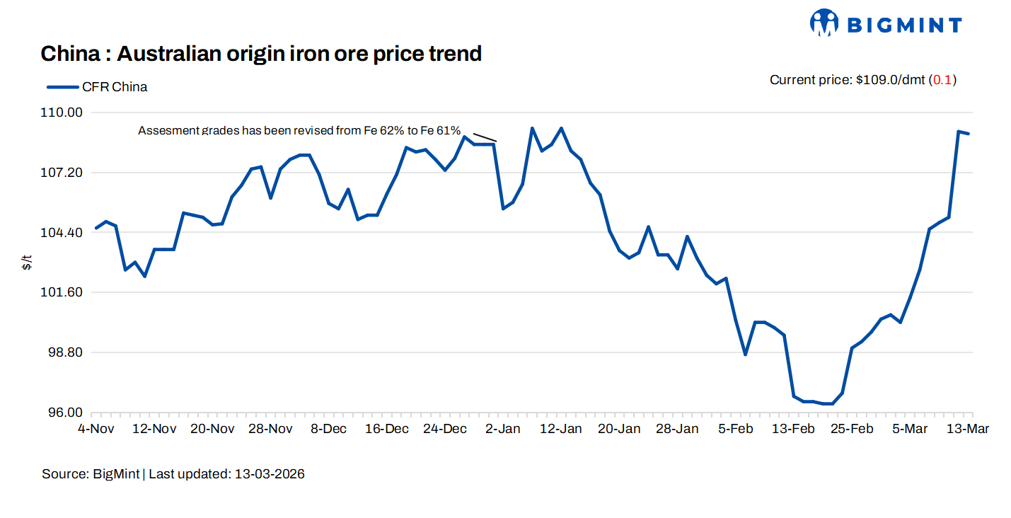 China: Iron ore spot prices remain firm d-o-d