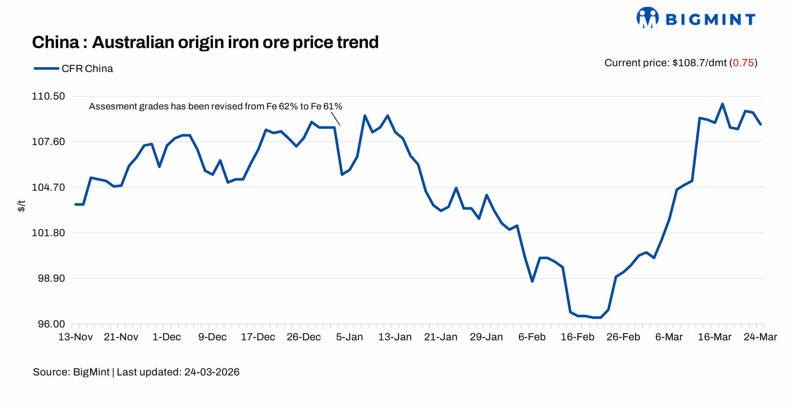 China: Iron ore spot prices edge down by $1/t d-o-d