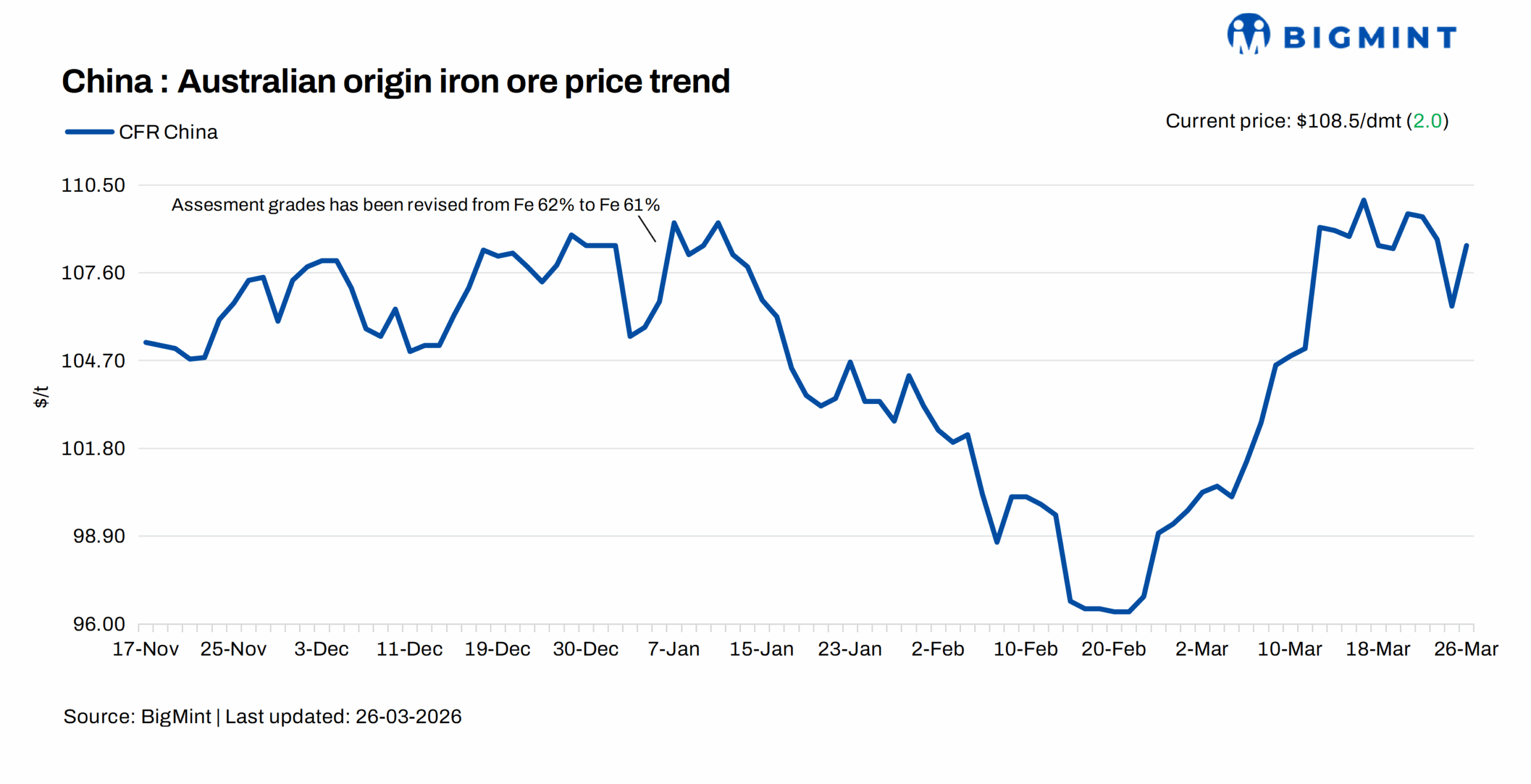 China: Iron ore spot prices rise $2/t d-o-d on output curbs