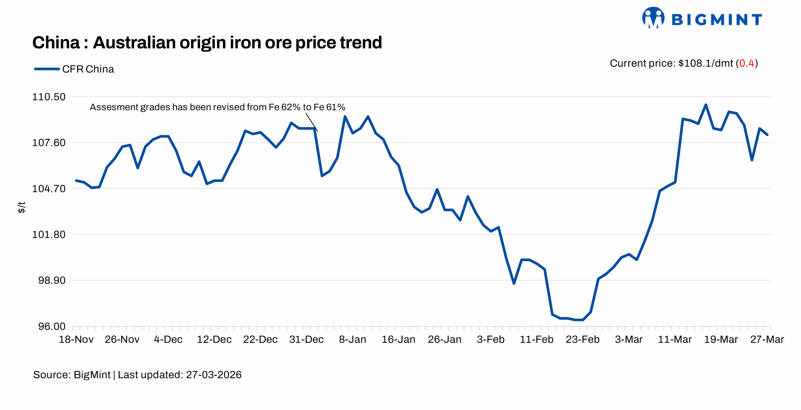 China: Iron ore spot prices fall marginally d-o-d