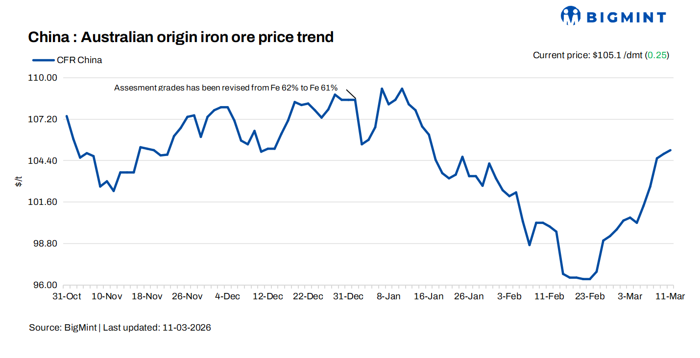 China: Iron ore spot prices inch up d-o-d