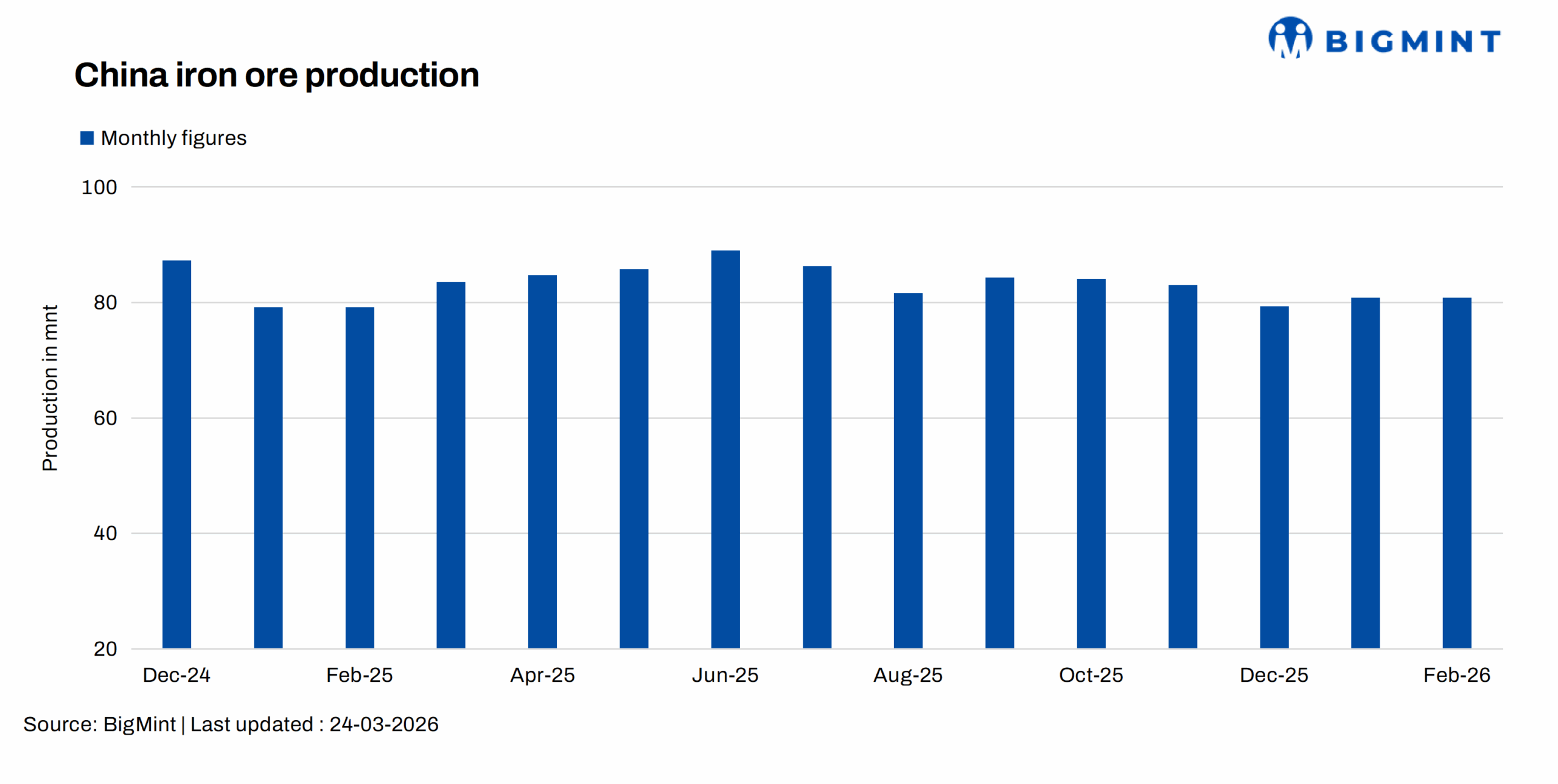 China’s Jan-Feb’26 raw iron ore output rises 1% y-o-y