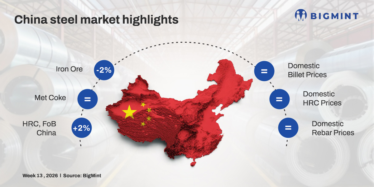 China weekly: Steel prices and raw material costs show stability w-o-w