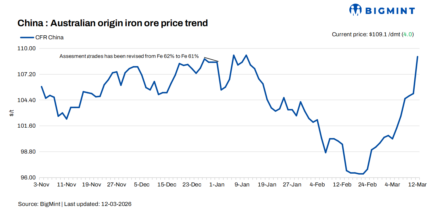 China: Iron ore spot prices surge by $4/t d-o-d