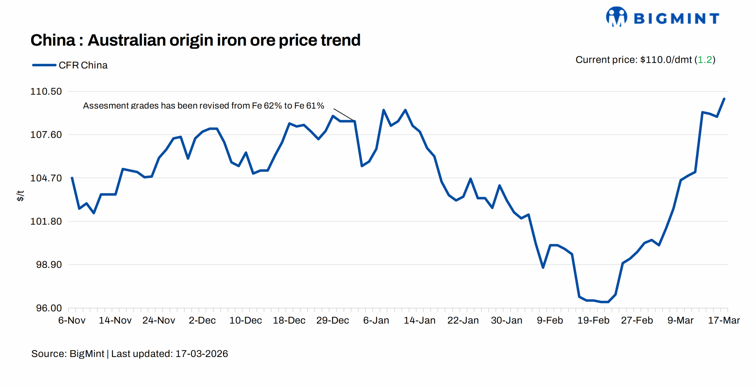 China: Iron ore spot prices rise d-o-d