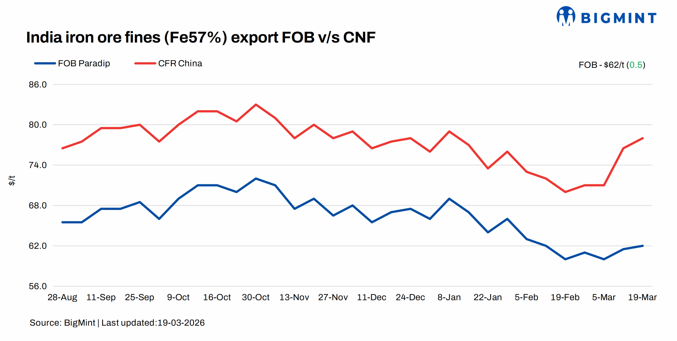 India: Low-grade iron ore fines export prices inch up; trades slow on higher freights