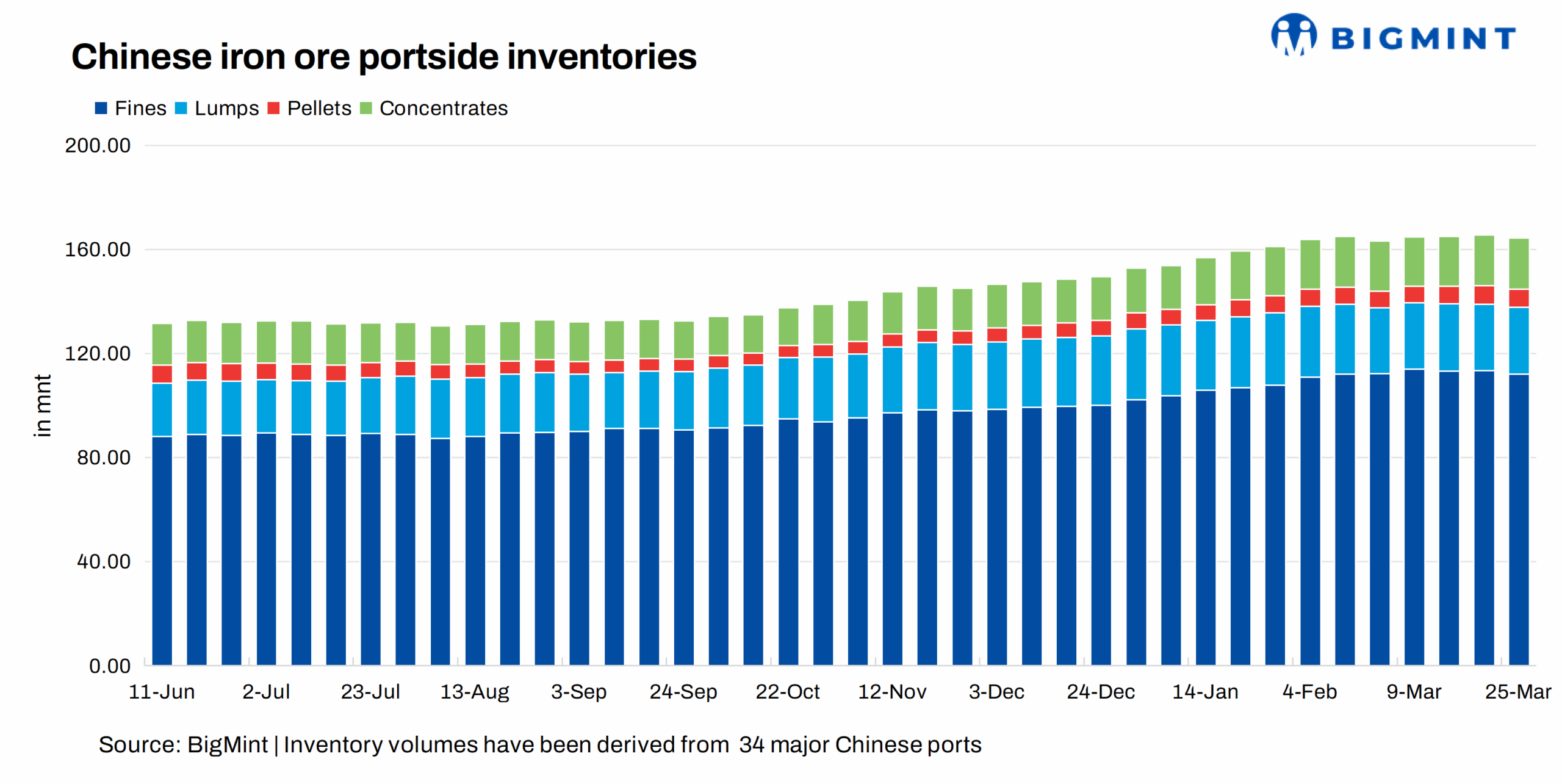 China’s portside iron ore stocks hit record high – any room left?