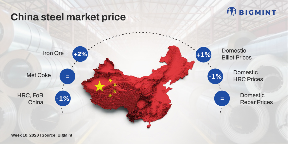 China weekly: steel prices show mixed trends w-o-w amid uneven raw material costs