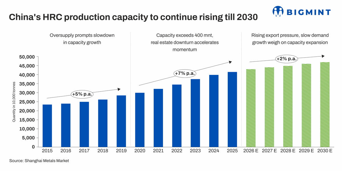 China’s HRC production capacity crosses 400 mnt as shift to manufacturing deepens