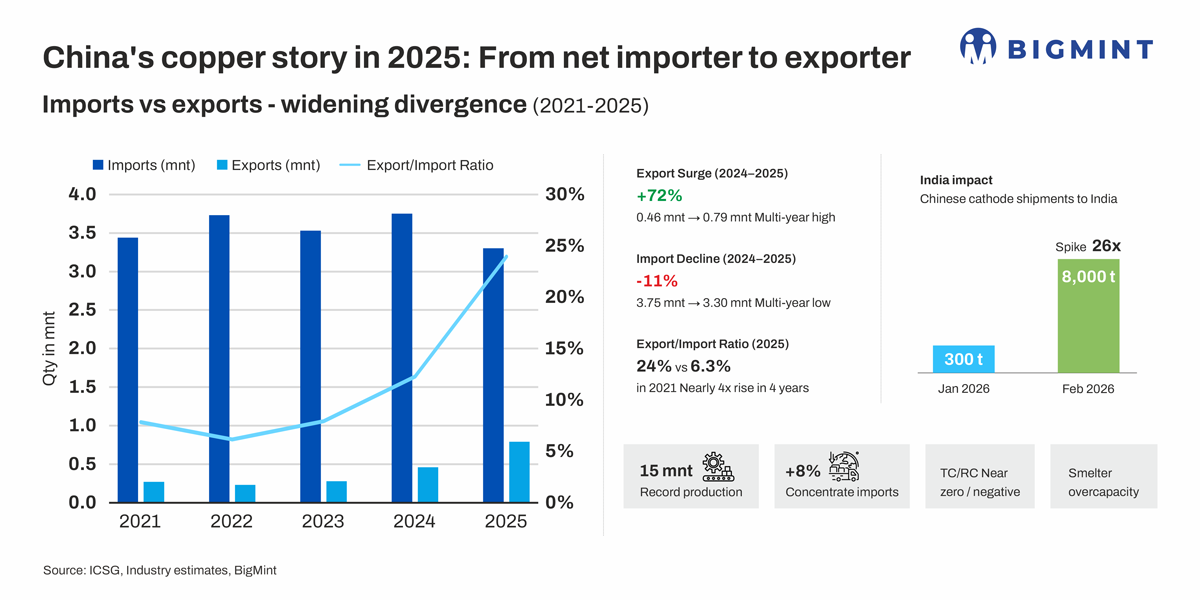 China’s copper story in 2025 – from feedstock tightness to export dominance