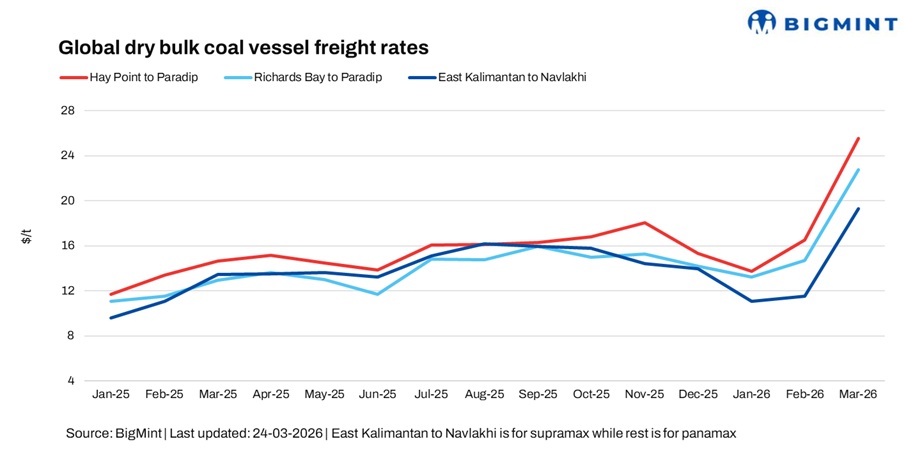 India: Coal freights show mixed trends w-o-w amid tight prompt vessel supplies