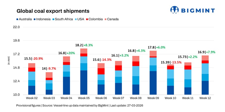 Global coal shipments jump 8% w-o-w on Australian rebound; Atlantic flows remain mixed