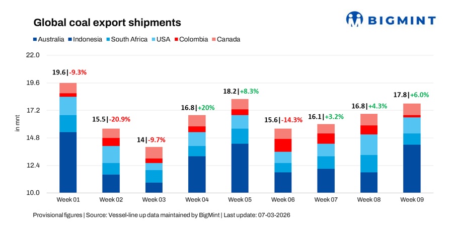 Global coal export shipments rise to 4-week high as Pacific shipments strengthen