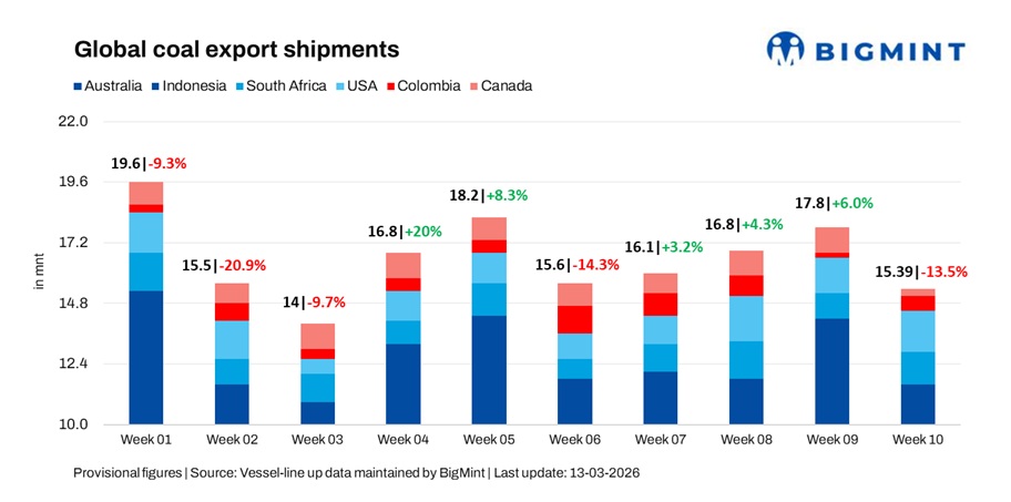 Global coal export shipments fall to 7-week low on weak Pacific activity