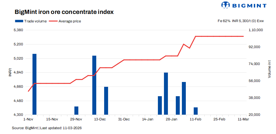 India: Iron ore concentrate prices remain flat amid balanced market fundamentals