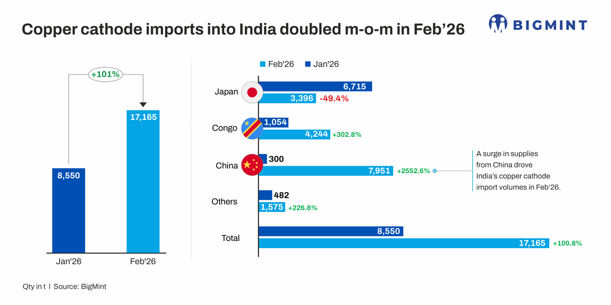India: Copper cathode imports double in Feb’26 on tight scrap supply; China leads surge