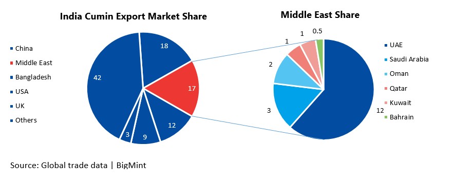 Middle East conflict casts shadow on India’s cumin exports as new crop arrives