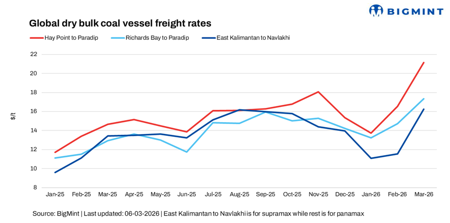 India: Dry bulk coal freight rates extend gains w-o-w; South Africa-Paradip near 5-month high