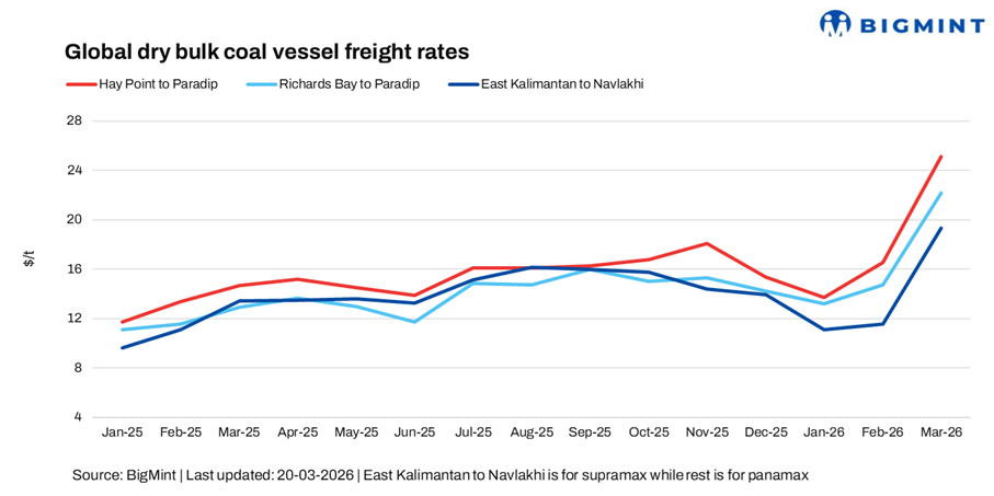 Bulk coal freight rates to India remain volatile amid mixed regional trends