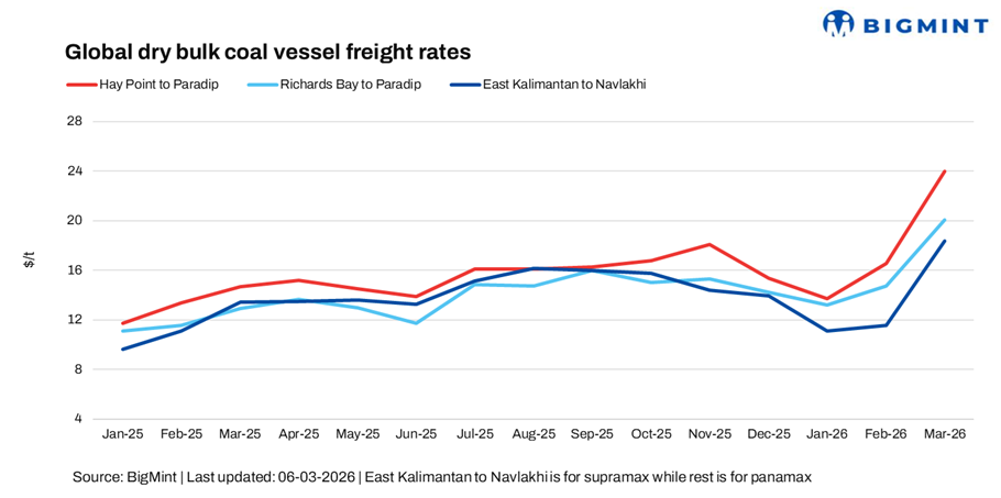 India: Dry bulk coal freight rally continues w-o-w despite slow vessel fixing