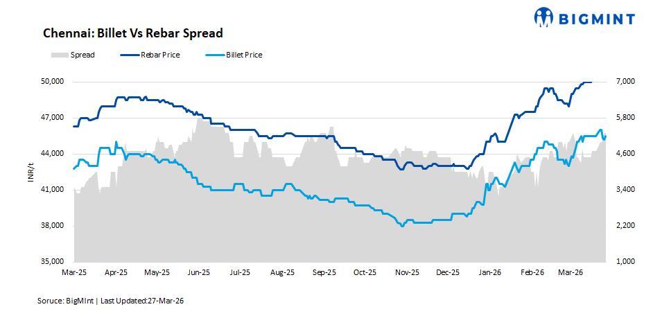 Steel prices remain stable w-o-w in south India, supported by firm raw material costs