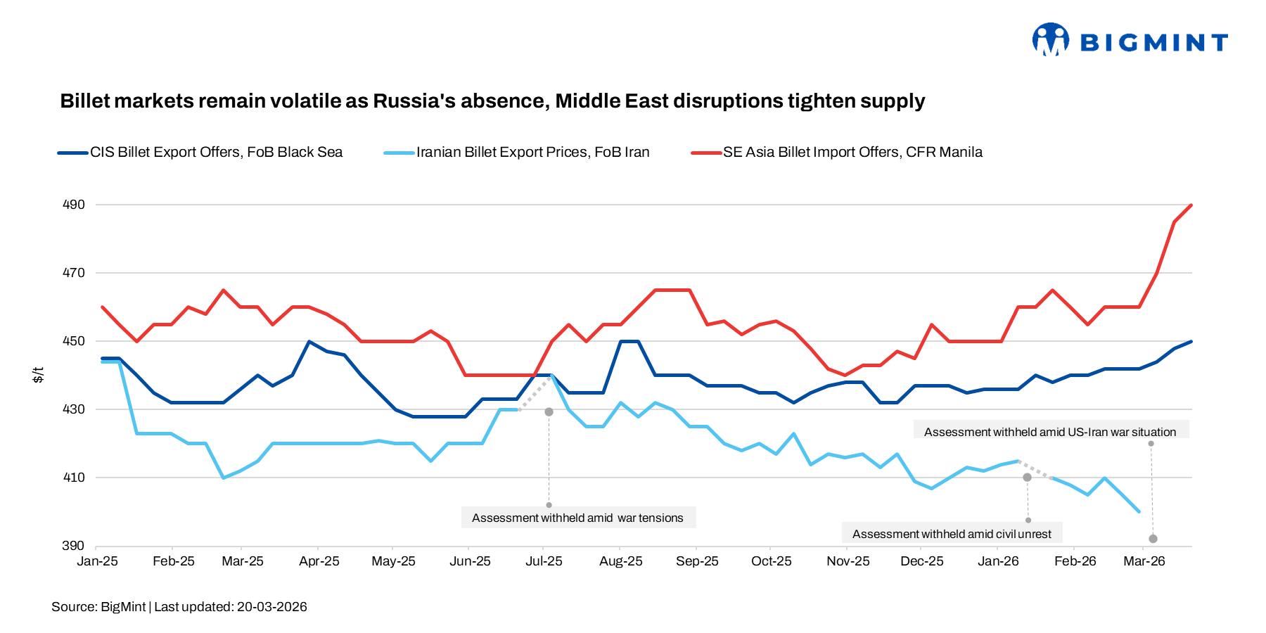 Weekly round-up: Billet markets remain volatile as Russia’s absence, Middle East disruptions tighten supply